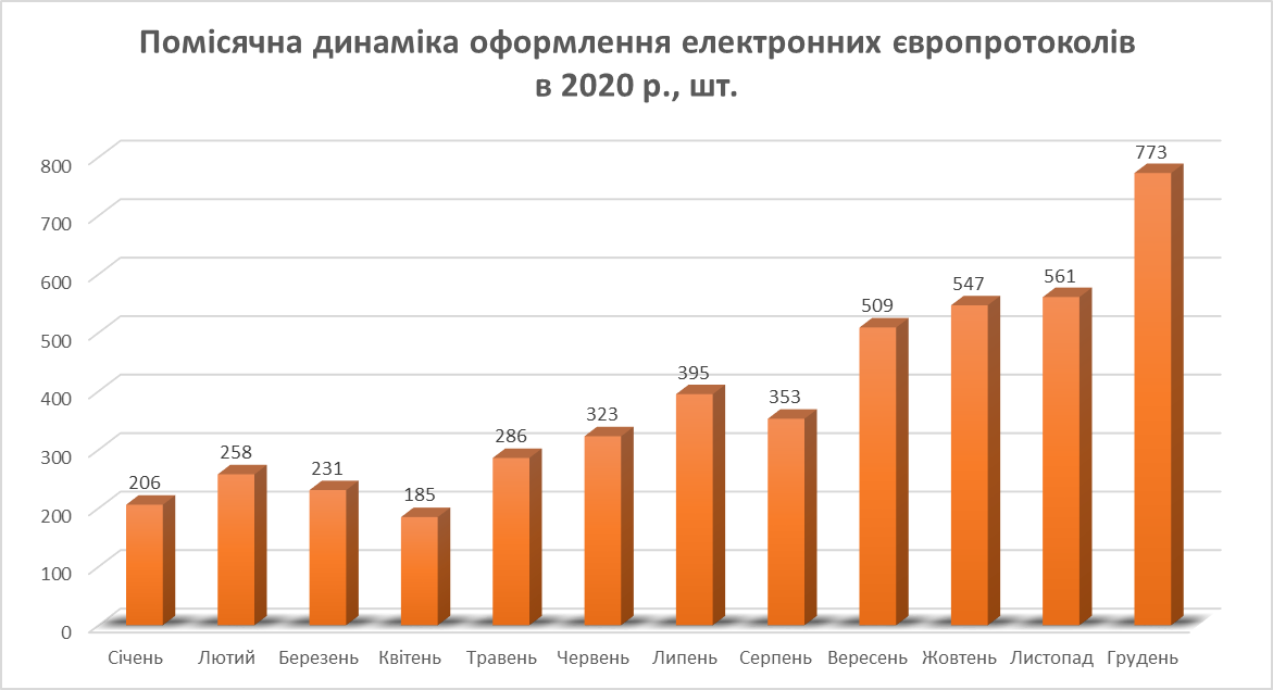 Помісячна динаміка оформлення електронних європротоколів в 2020 р