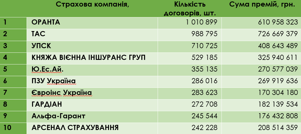 ТОП-10 страховиків за кількістю укладених договорів та сумою страхових премій, 2020 р.