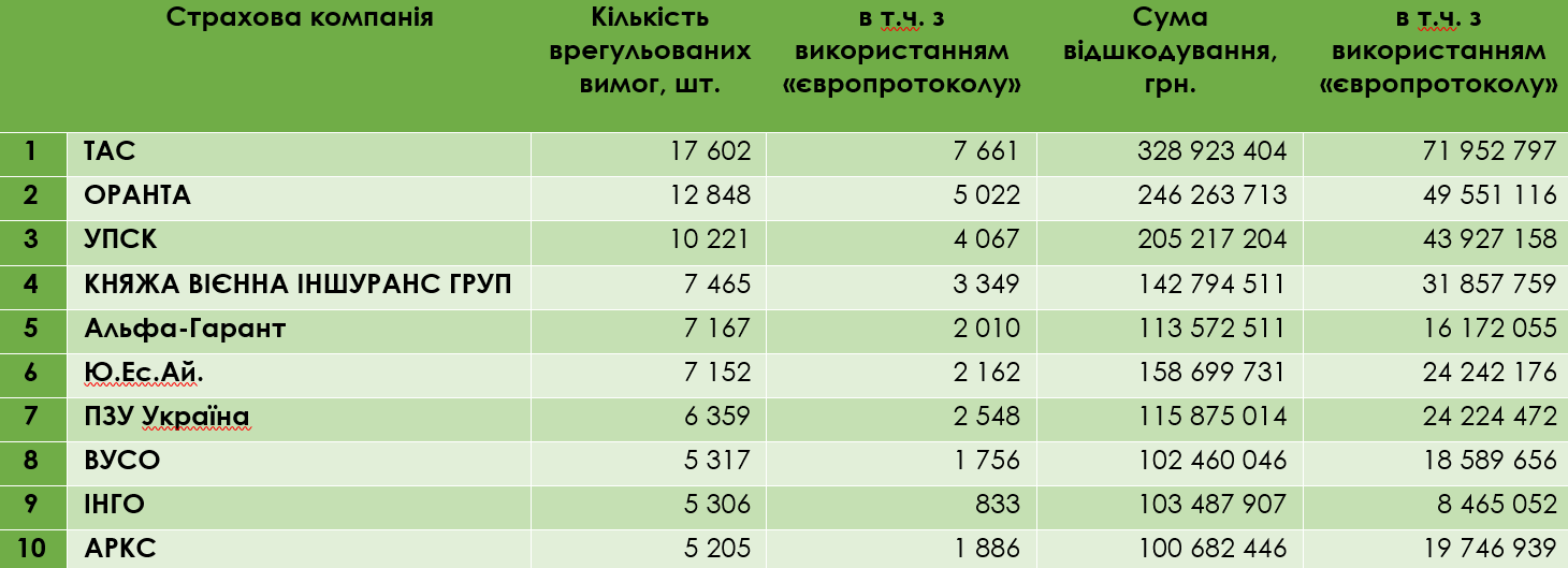 ТОП-10 страховиків за кількістю виплат та сумою страхового відшкодування, 2020 р.